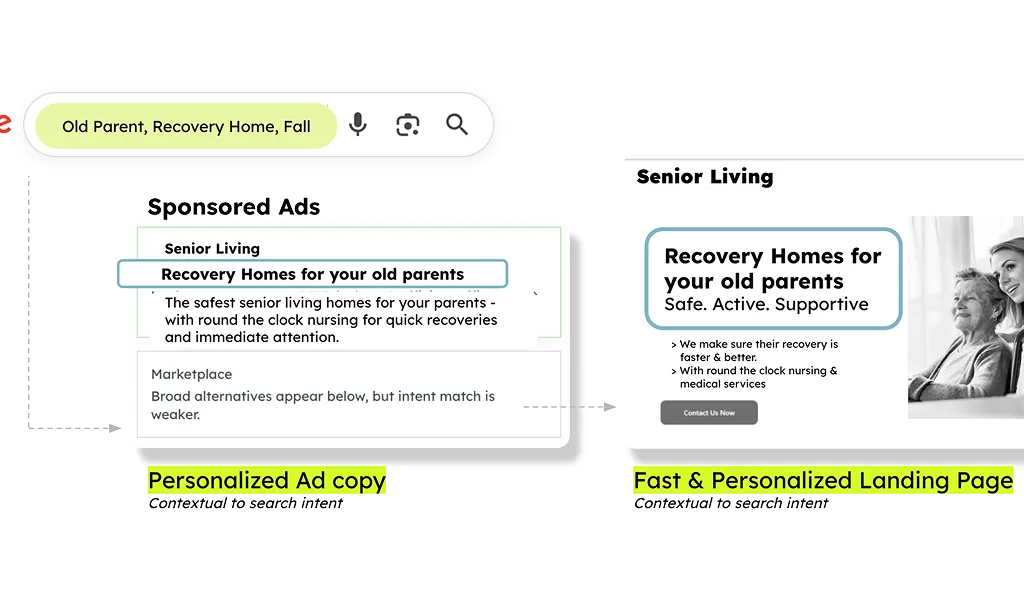 SeraOS personalised ad copy and landing page matched to buyer search intent