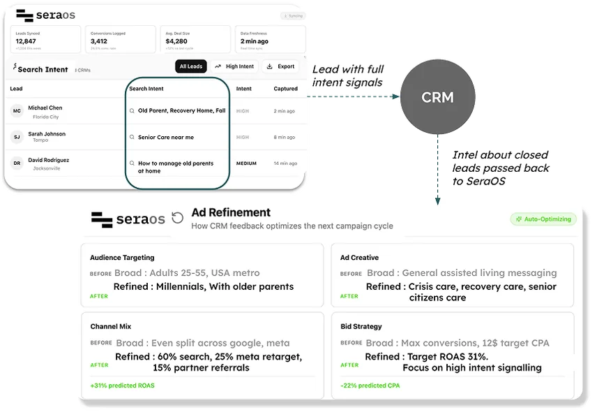 SeraOS demand intelligence dashboard and ad refinement feedback loop from CRM data