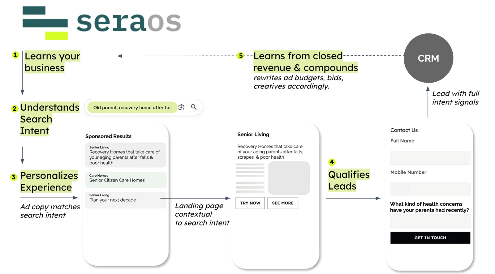SeraOS system diagram: Brand Context Model → Intent Intelligence → Personalised Experience → Lead Qualification → Demand Intelligence → CRM