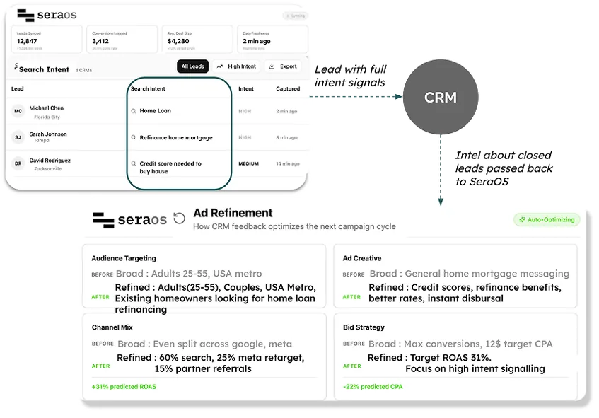 SeraOS demand intelligence dashboard and ad refinement feedback loop from CRM data