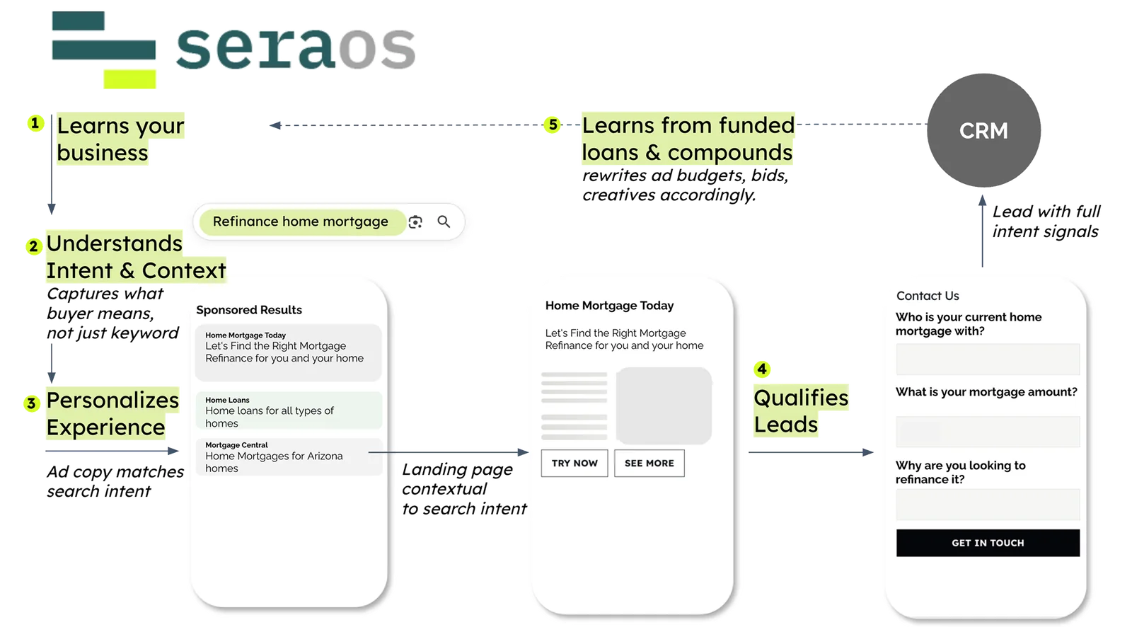 SeraOS system diagram: Learns your business → Understands Intent & Context → Personalizes Experience → Qualifies Leads → Learns from funded loans & compounds → CRM