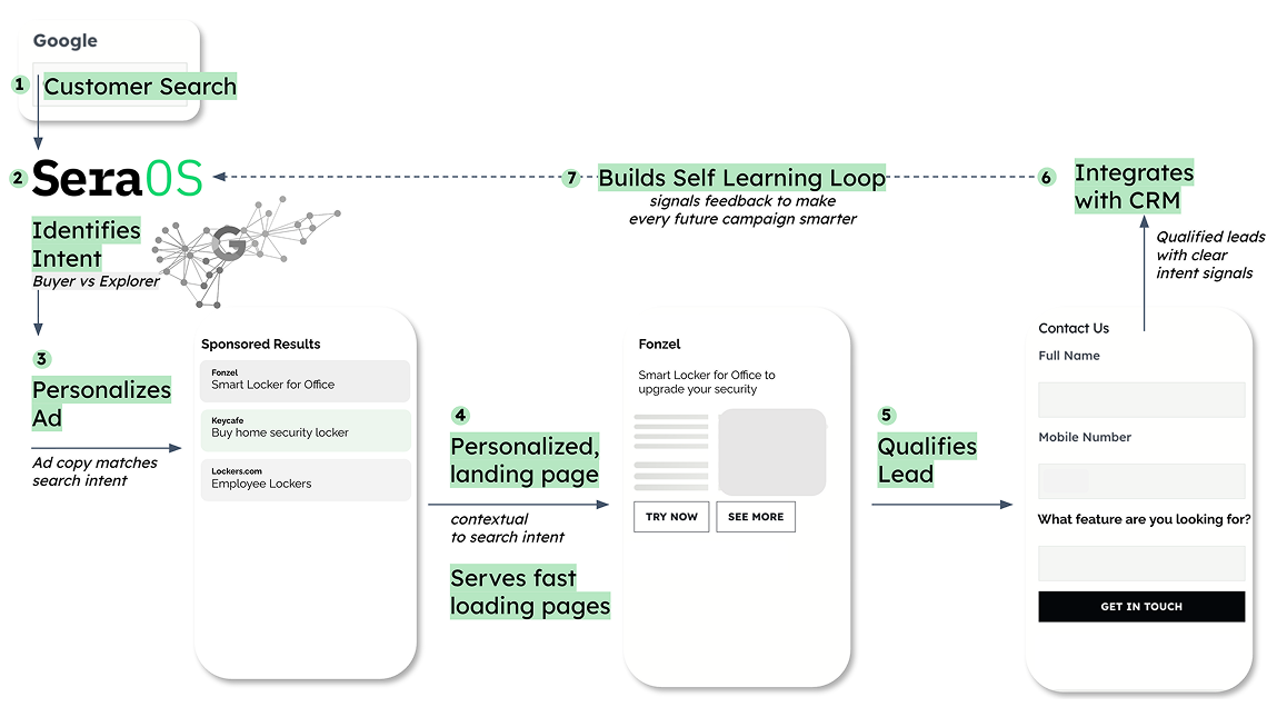 SeriOS diagram showing how it connects to CRM, ad platforms and customer search signals