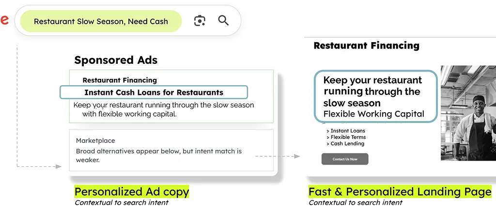 SeraOS personalised ad copy and landing page matched to buyer search intent