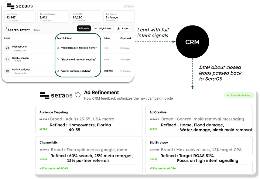 SeraOS demand intelligence dashboard and ad refinement feedback loop from CRM data