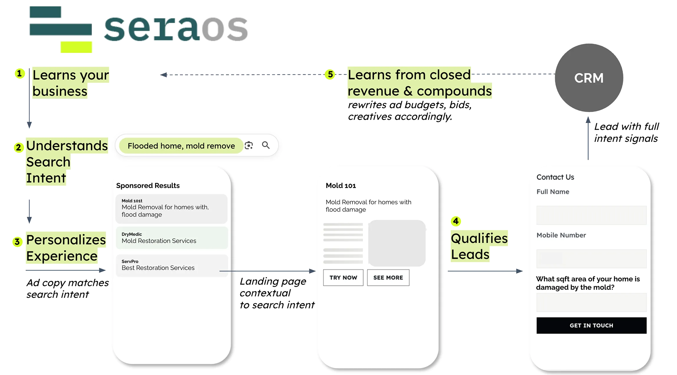 SeraOS system diagram: Brand Context Model → Intent Intelligence → Personalised Experience → Lead Qualification → Demand Intelligence → CRM