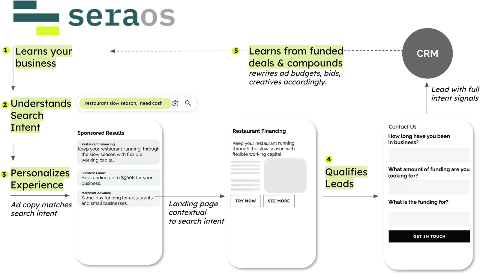 SeraOS system diagram: Brand Context Model → Intent Intelligence → Personalised Experience → Lead Qualification → Demand Intelligence → CRM