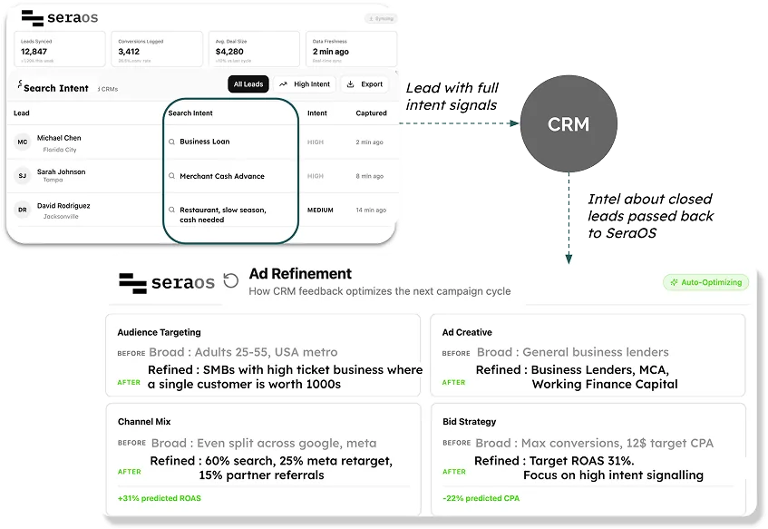 SeraOS demand intelligence dashboard and ad refinement feedback loop from CRM data