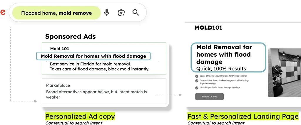 SeraOS personalised ad copy and landing page matched to buyer search intent
