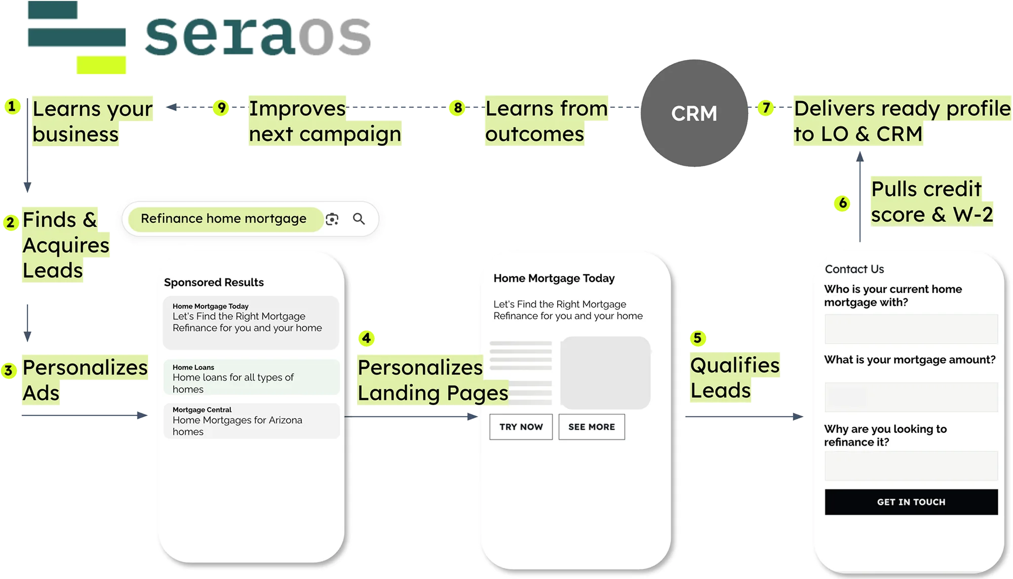 SeraOS loop: learns your business, finds and acquires leads, personalizes ads and landing pages, qualifies leads, pulls credit score and W-2, delivers a ready profile to the LO and CRM, learns from outcomes and improves the next campaign