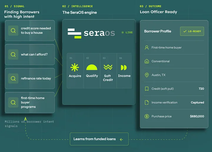 SeraOS flow: borrower intent signals feed the SeraOS engine (acquire, qualify, soft credit, income), producing an LO-ready borrower profile that learns from funded loans